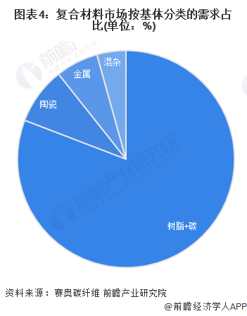 2024年全球复合材料行业发展现状分析全球市场容量呈现持续增长的趋势【组图】AG九游会(图4)