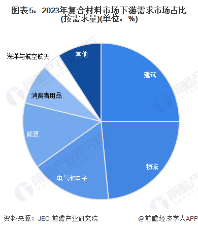 2024年全球复合材料行业发展现状分析全球市场容量呈现持续增长的趋势【组图】AG九游会(图5)