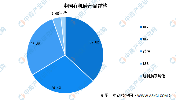 2024年中国有机硅产能产量预测及其深加工产品市场占比分析（图）(图2)
