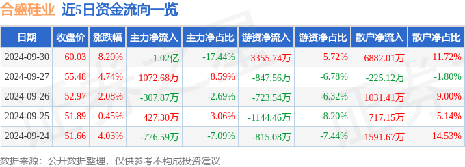 股票行情快报：合盛硅业（603260）9月30日主力资金净卖出102亿元(图1)