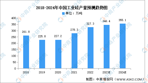 AG九游会2024年中国工业硅产量及消费结构预测分析（图）(图1)
