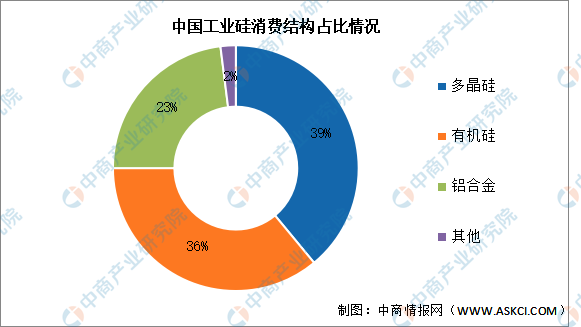 AG九游会2024年中国工业硅产量及消费结构预测分析（图）(图2)