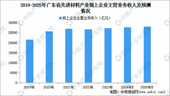 2024年广东先进材料产业链全景图AG九游会谱(图1)