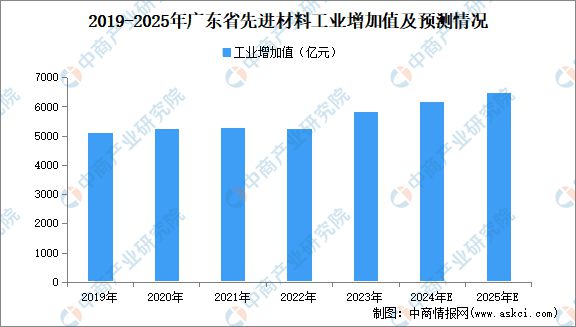 2024年广东先进材料产业链全景图AG九游会谱(图2)