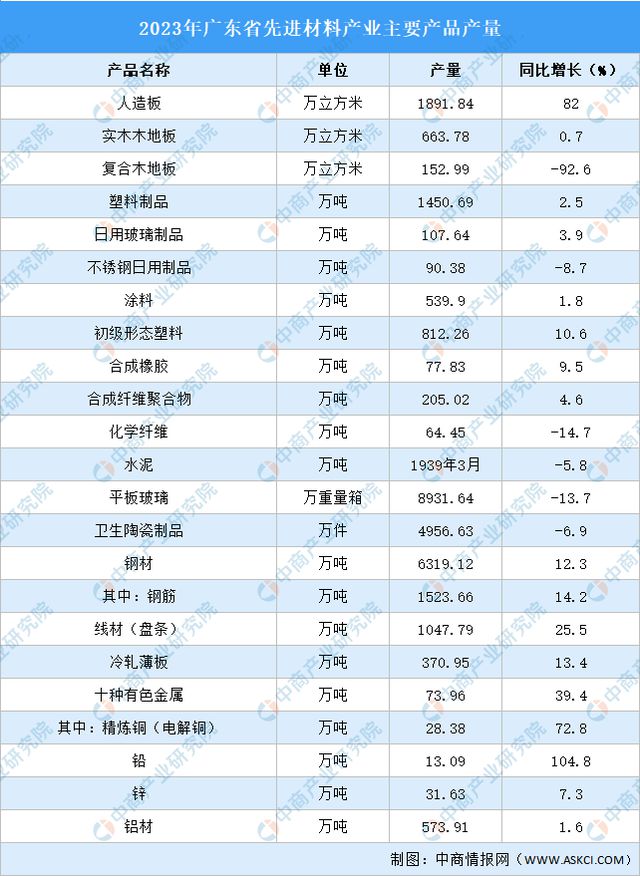 2024年广东先进材料产业链全景图AG九游会谱(图3)