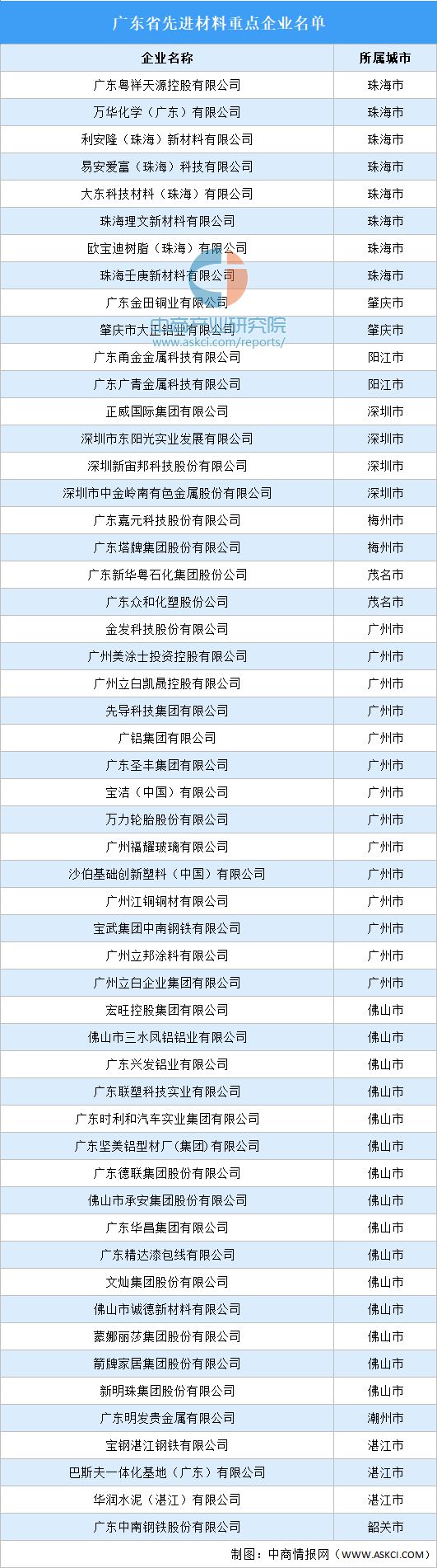 2024年广东先进材料产业链全景图AG九游会谱(图8)