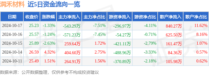 股票行情快报：润禾材料（300727）10月17日主力资金净卖出54329万元(图1)