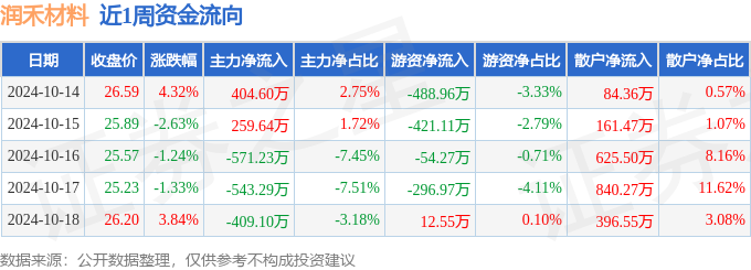 本周盘点（1014-1018）：润禾材料周涨279%主力资金合计净流出85939万元(图1)
