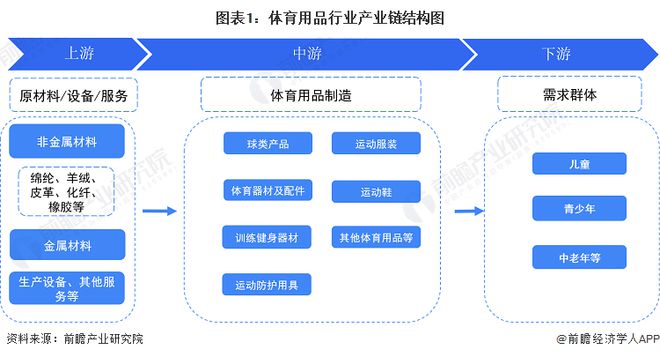 【干货】2024年体育用品行业产业链全景梳理及区域热九游会国际力地图(图1)