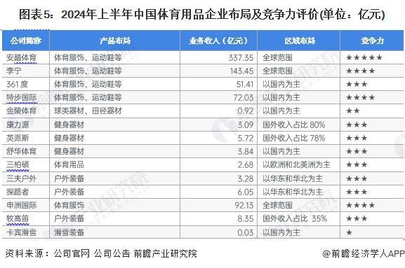 【干货】2024年体育用品行业产业链全景梳理及区域热九游会国际力地图(图5)
