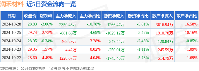 润禾材料（300727）10月28日主力资金净卖出235048万元(图1)