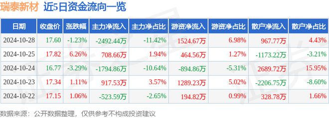 瑞泰新材（301238）10月28日主力资金净卖出249244万元(图1)