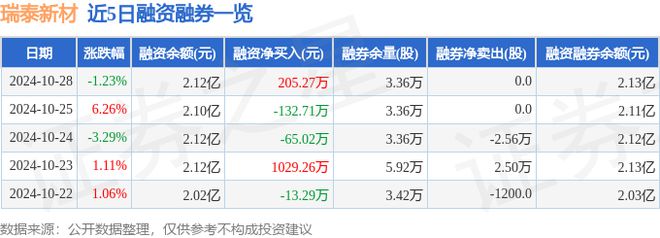 瑞泰新材（301238）10月28日主力资金净卖出249244万元(图2)