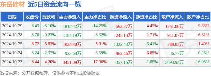 股票行情快报：东岳硅材（300821）10月29日主力资金净卖出181342万元(图1)
