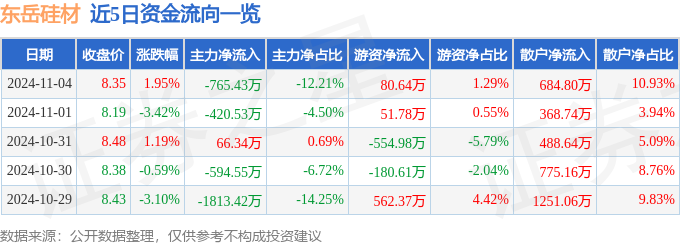 股票行情快报：东岳硅材（300821）九游会国际11月4日主力资金净卖出76543万元(图1)