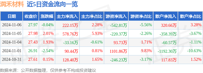 九游会国际股票行情快报：润禾材料（300727）11月6日主力资金净买入22215万元(图1)