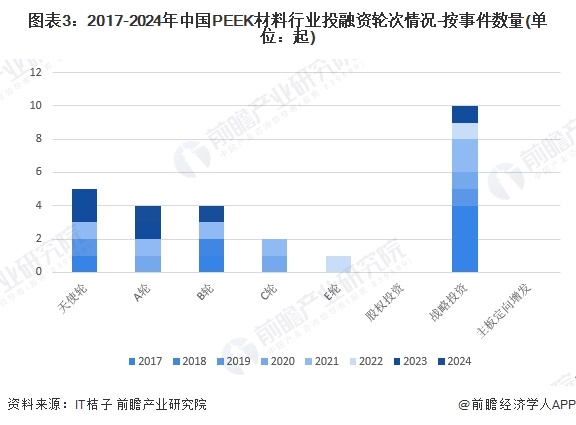 【投资视角】启示2024：中国PEEK材料行业投融资及兼并重组分析(附AG九游会投融资汇总、产业基金和兼并重组等)(图3)
