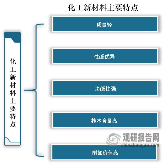 中国化工新材料行业发展趋势分析报告（2024-2031年）(图1)
