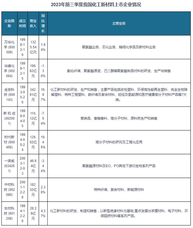 中国化工新材料行业发展趋势分析报告（2024-2031年）(图6)