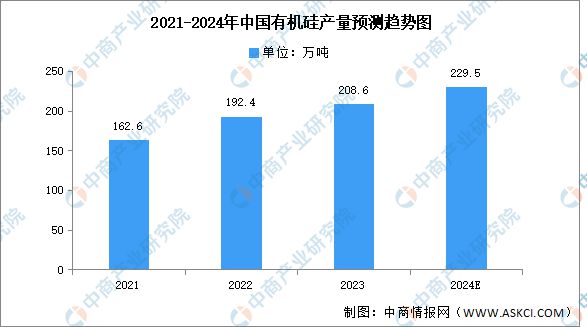 2024年中国有机硅市场现状及发展前景预测分析(图2)