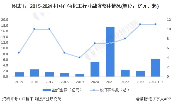 【投资视角】启示2024：中国石油化工行业投融资及兼并重组分析(附投融资事件、产业基金和兼并重组等)(图1)