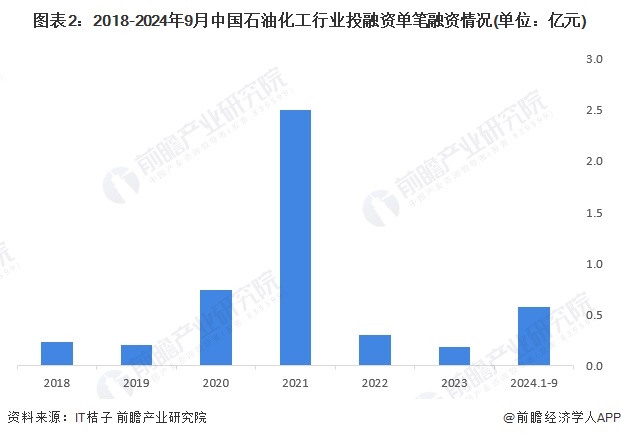 【投资视角】启示2024：中国石油化工行业投融资及兼并重组分析(附投融资事件、产业基金和兼并重组等)(图2)