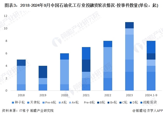 【投资视角】启示2024：中国石油化工行业投融资及兼并重组分析(附投融资事件、产业基金和兼并重组等)(图3)