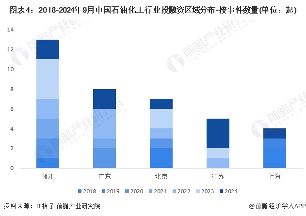 【投资视角】启示2024：中国石油化工行业投融资及兼并重组分析(附投融资事件、产业基金和兼并重组等)(图4)