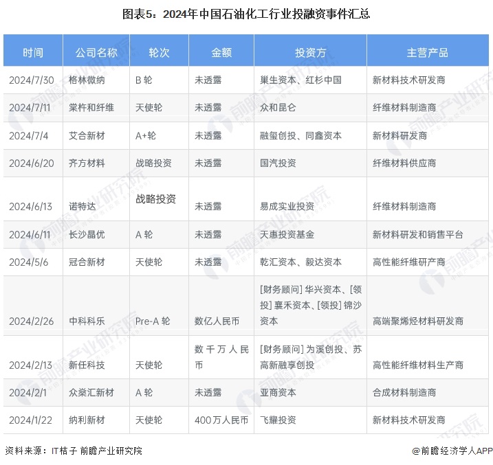 【投资视角】启示2024：中国石油化工行业投融资及兼并重组分析(附投融资事件、产业基金和兼并重组等)(图5)