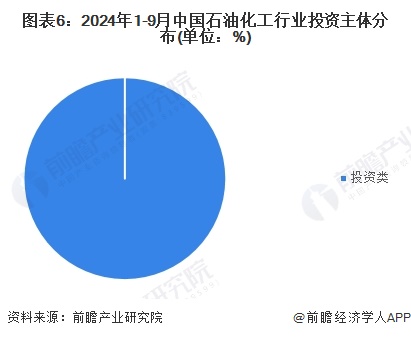 【投资视角】启示2024：中国石油化工行业投融资及兼并重组分析(附投融资事件、产业基金和兼并重组等)(图6)
