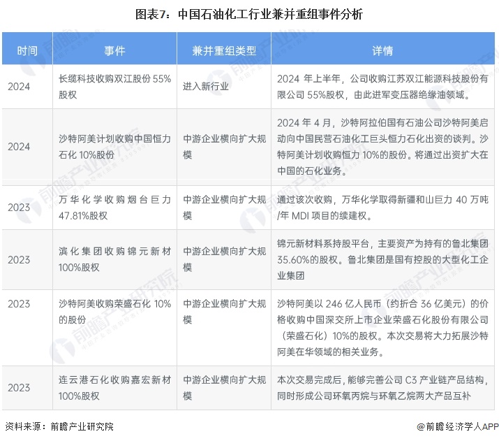 【投资视角】启示2024：中国石油化工行业投融资及兼并重组分析(附投融资事件、产业基金和兼并重组等)(图7)
