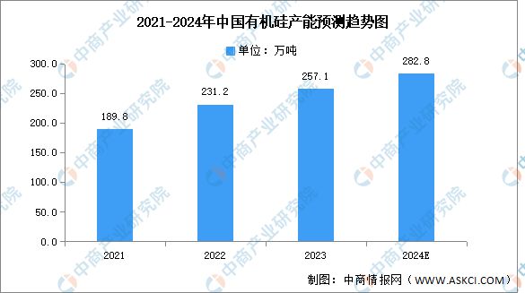 AG九游会2024年中国有机硅行业市场前景预测研究报告(图3)