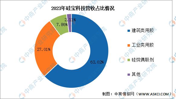 AG九游会2024年中国有机硅行业市场前景预测研究报告(图14)