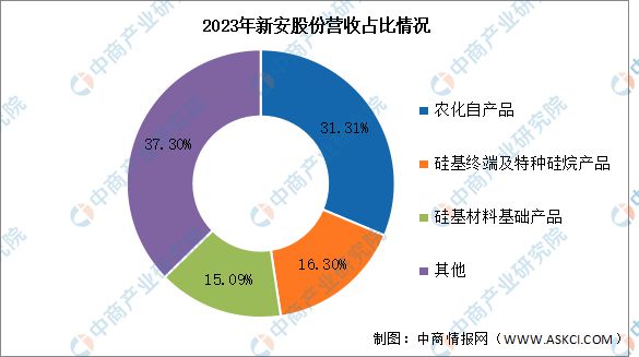 AG九游会2024年中国有机硅行业市场前景预测研究报告(图12)