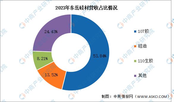 AG九游会2024年中国有机硅行业市场前景预测研究报告(图10)