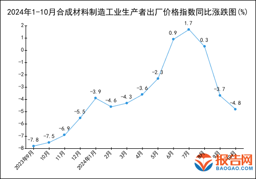 2024年1-10月合成材料制造工业生产者出厂价格指数统计分析(图1)