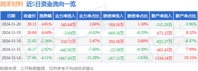 股票行情快报：润禾材料（300727）11月20日主力资金净买入34564万元(图1)