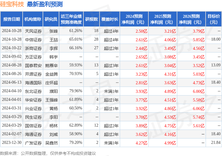 硅宝科技：11月20日接受机构调研中信证券、东方证券等多家机构参与(图1)