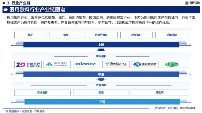 2024版中国医用敷料行业市场规模及投资策略研究报告（智研咨询）(图3)