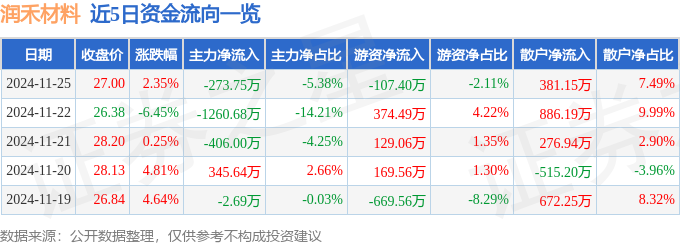 股票行情快报：润禾材料（300727）11月25日主力资金净卖出27375万元(图1)