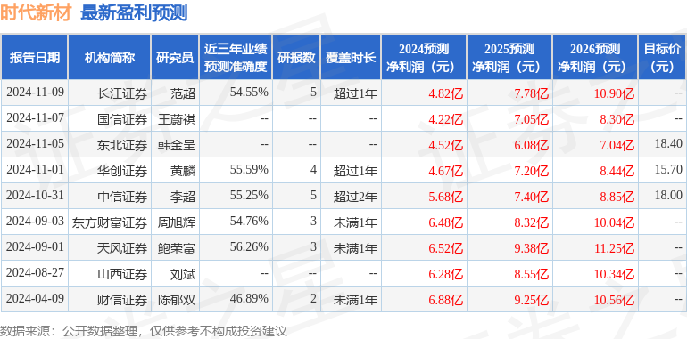 甬兴证券：给予时代新材买入评级(图1)