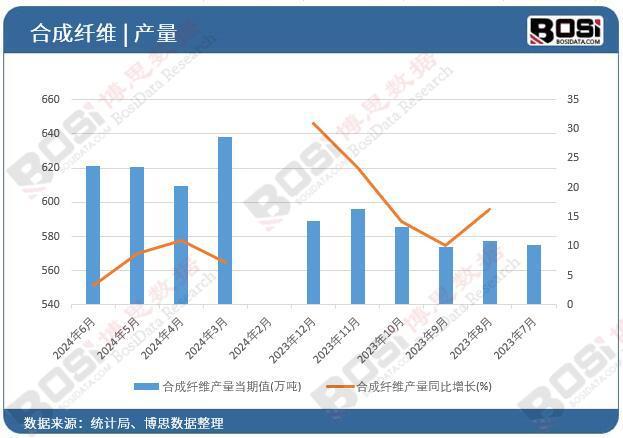 2024年上半年中国合成纤维AG九游会产量月度统计累计产量达35724万吨(图1)