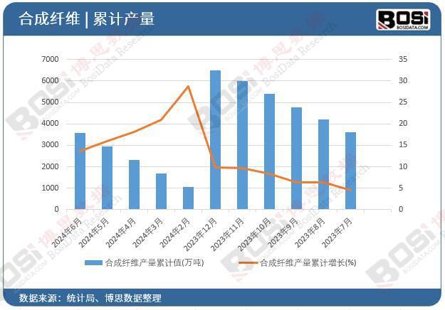 2024年上半年中国合成纤维AG九游会产量月度统计累计产量达35724万吨(图2)