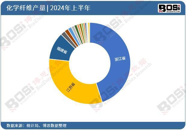 2024年上半年中国合成纤维AG九游会产量月度统计累计产量达35724万吨(图3)