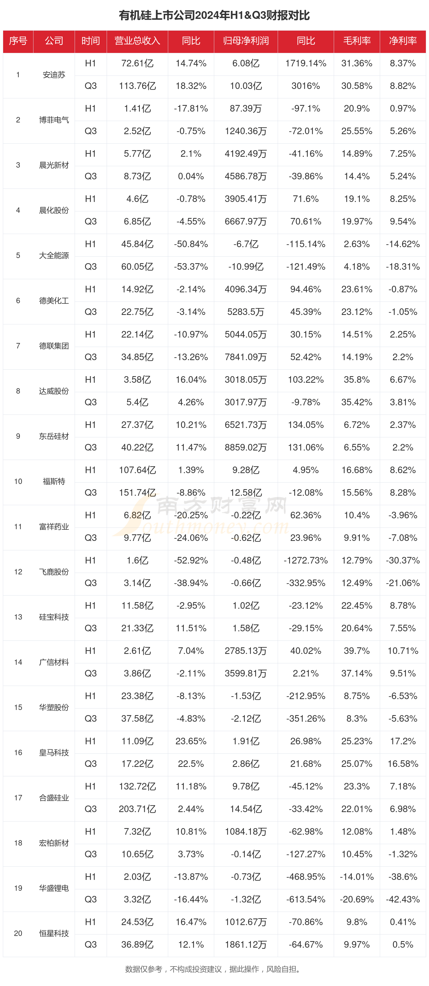 九游会国际有机硅行业现状：2024年前三季度相关上市公司财报对比(图1)