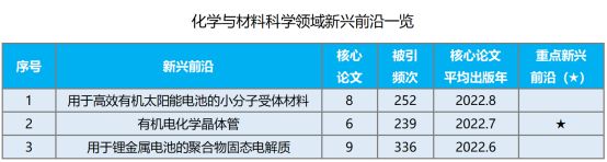 2024化学与材料科学领域研究前沿揭晓中国优势突出(图2)
