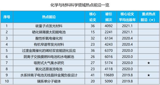 2024化学与材料科学领域研究前沿揭晓中国优势突出(图1)
