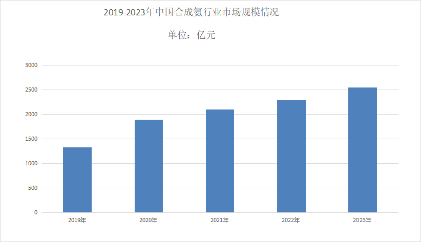 2024年合成氨行业现状分析：合成氨国内市场规模达到25472亿元(图1)