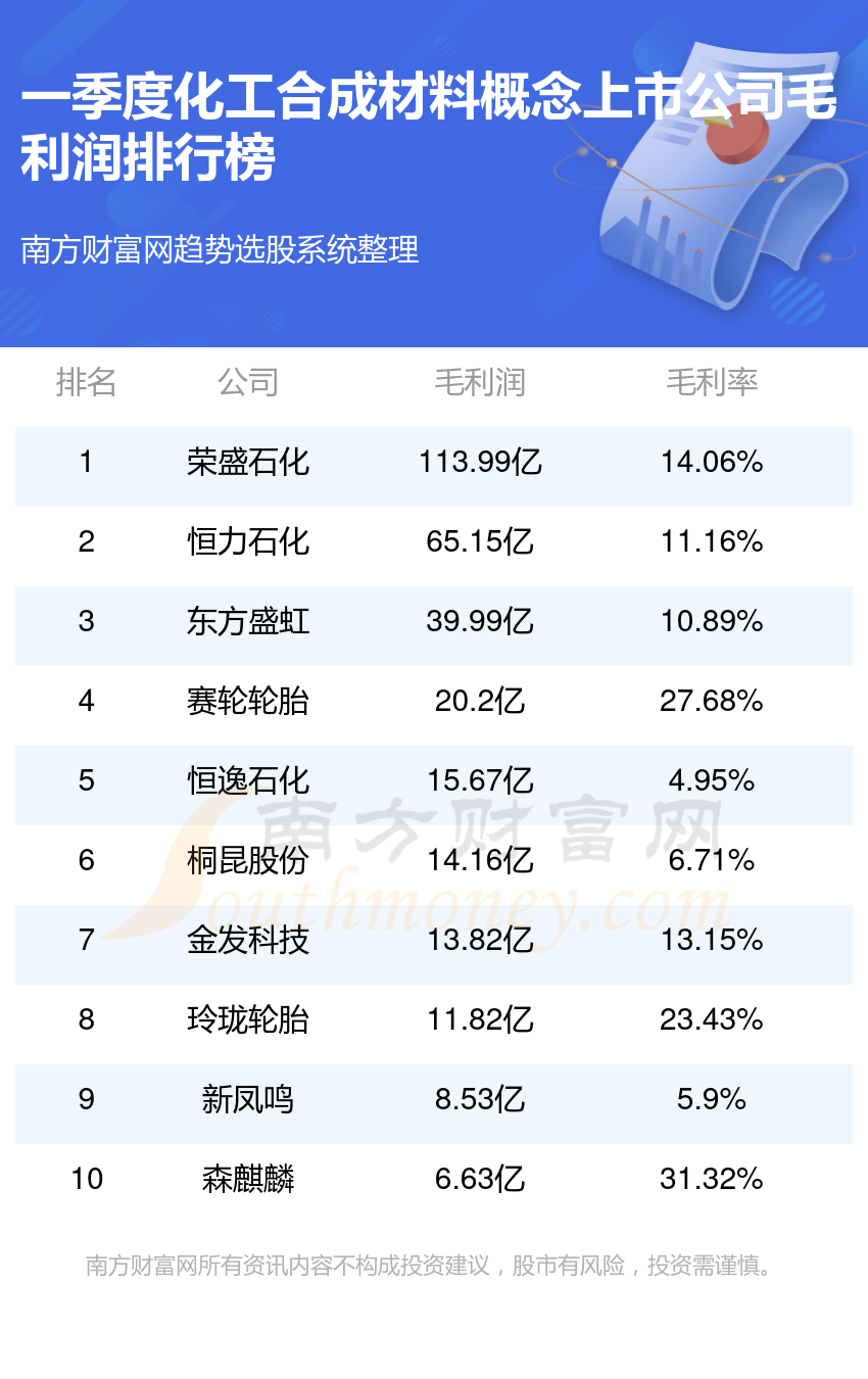 化工合成材料公司哪家强_2024年第一季度概念上市公司毛利润排行榜(图1)