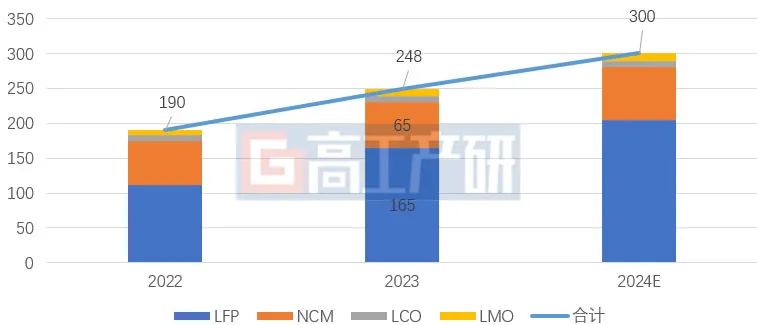 2024年锂电四大材料走势“划重点”AG九游会(图1)